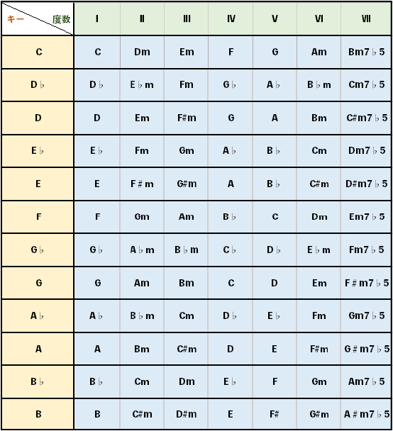 対応表付き ダイアトニックコード を解説 コードの読み方で全てが変わる Motet モテット