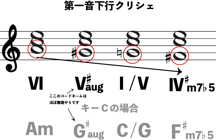 東京事変 赤の同盟 のコード進行を分析 難解曲も小技を知れば楽勝 Motet モテット