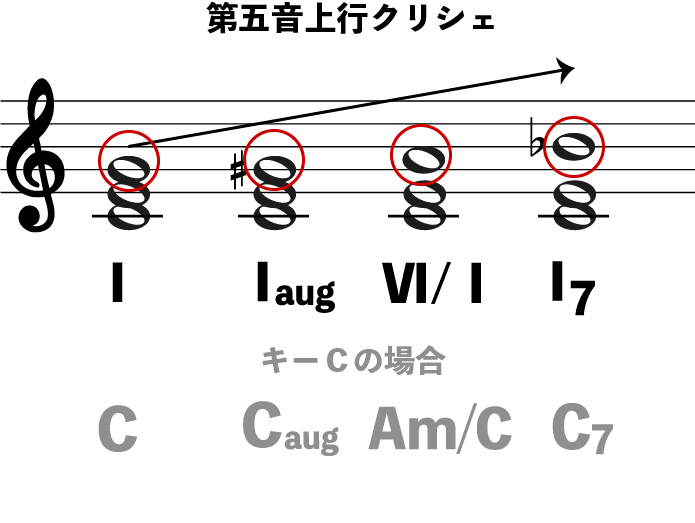 東京事変 赤の同盟 のコード進行を分析 難解曲も小技を知れば楽勝 Motet モテット