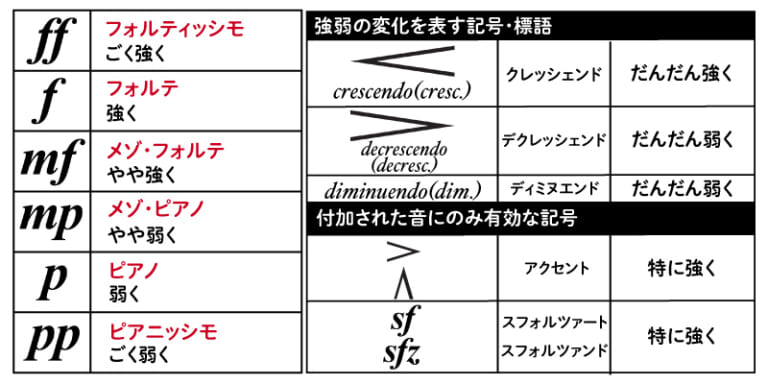 ピアノでよく使われる音楽記号一覧!覚えておきたい記号の意味や読み方について解説
